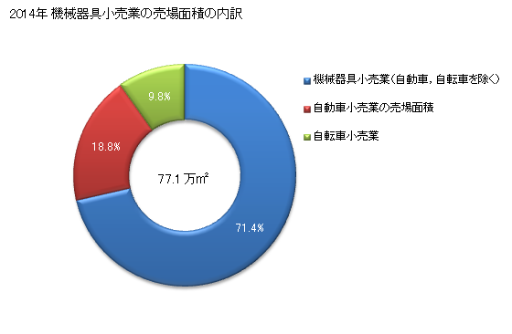 グラフ 年次 大阪府の機械器具小売業の状況 機械器具小売業の売場面積の内訳