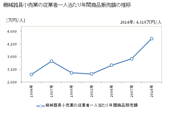 グラフ 年次 大阪府の機械器具小売業の状況 機械器具小売業の従業者一人当たり年間商品販売額の推移