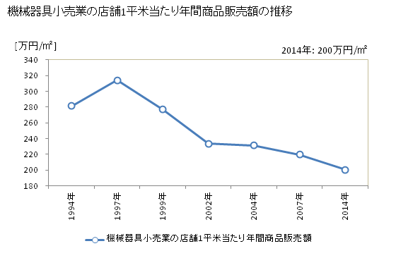 グラフ 年次 大阪府の機械器具小売業の状況 機械器具小売業の店舗1平米当たり年間商品販売額の推移