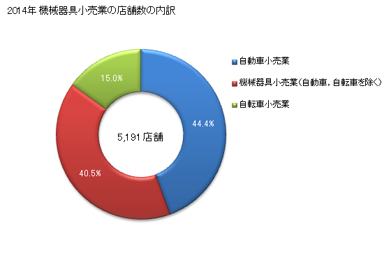 グラフ 年次 大阪府の機械器具小売業の状況 機械器具小売業の店舗数の内訳