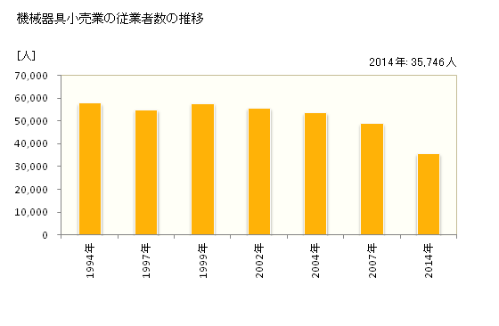 グラフ 年次 大阪府の機械器具小売業の状況 機械器具小売業の従業者数の推移