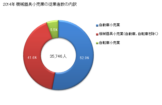 グラフ 年次 大阪府の機械器具小売業の状況 機械器具小売業の従業者数の内訳