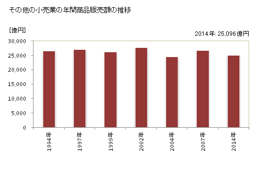 グラフ 年次 大阪府のその他の小売業の状況 その他の小売業の年間商品販売額の推移