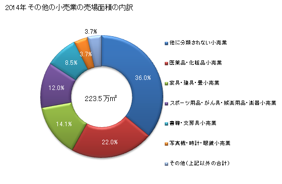 グラフ 年次 大阪府のその他の小売業の状況 その他の小売業の売場面積の内訳