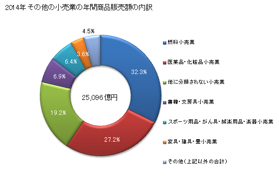 グラフ 年次 大阪府のその他の小売業の状況 その他の小売業の年間商品販売額の内訳