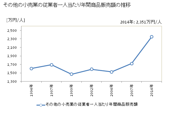 グラフ 年次 大阪府のその他の小売業の状況 その他の小売業の従業者一人当たり年間商品販売額の推移