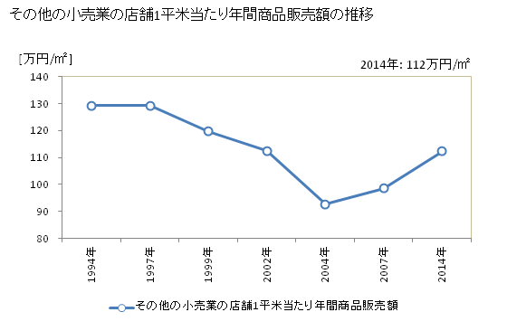 グラフ 年次 大阪府のその他の小売業の状況 その他の小売業の店舗1平米当たり年間商品販売額の推移