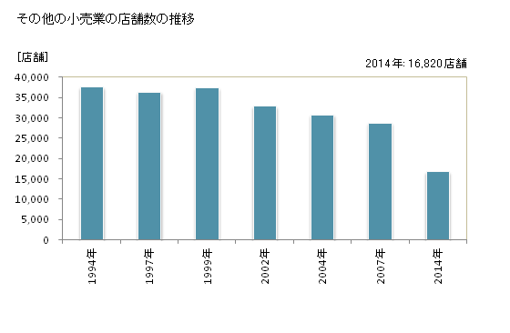 グラフ 年次 大阪府のその他の小売業の状況 その他の小売業の店舗数の推移