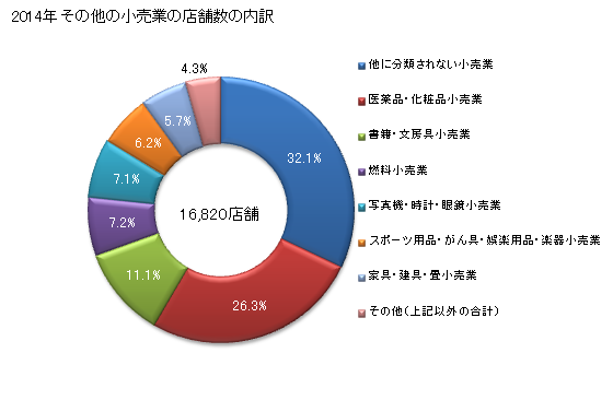 グラフ 年次 大阪府のその他の小売業の状況 その他の小売業の店舗数の内訳