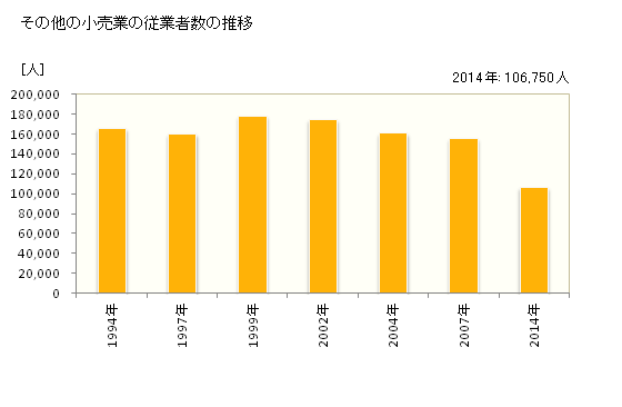 グラフ 年次 大阪府のその他の小売業の状況 その他の小売業の従業者数の推移