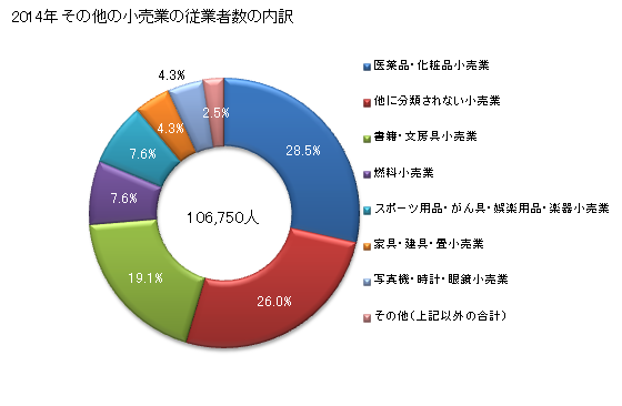 グラフ 年次 大阪府のその他の小売業の状況 その他の小売業の従業者数の内訳