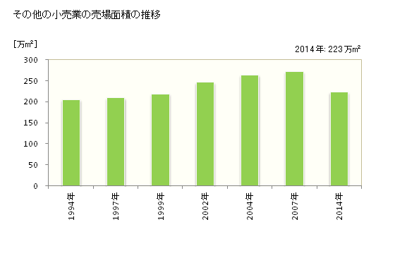 グラフ 年次 大阪府のその他の小売業の状況 その他の小売業の売場面積の推移