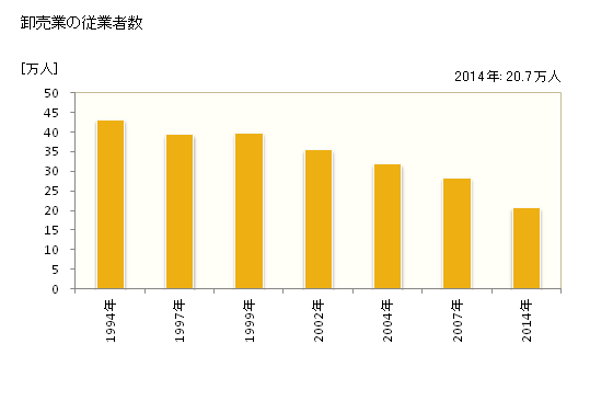 グラフ 年次 大阪市(ｵｵｻｶｼ 大阪府)の商業の状況 卸売業の従業者数