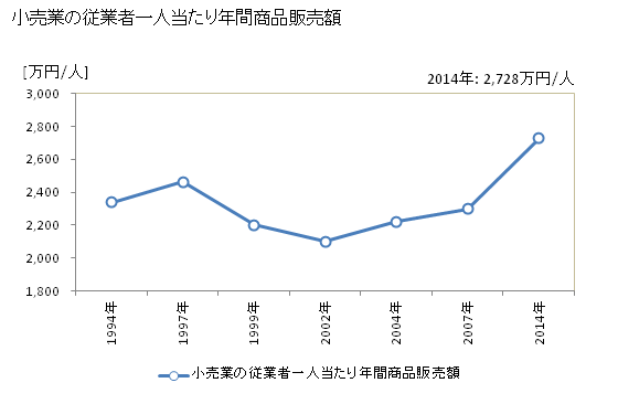 グラフ 年次 大阪市(ｵｵｻｶｼ 大阪府)の商業の状況 小売業の従業者一人当たり年間商品販売額