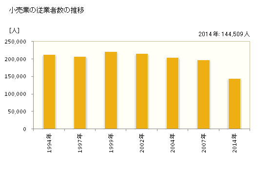 グラフ 年次 大阪市(ｵｵｻｶｼ 大阪府)の商業の状況 小売業の従業者数の推移
