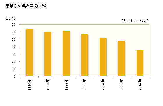 グラフ 年次 大阪市(ｵｵｻｶｼ 大阪府)の商業の状況 商業の従業者数の推移