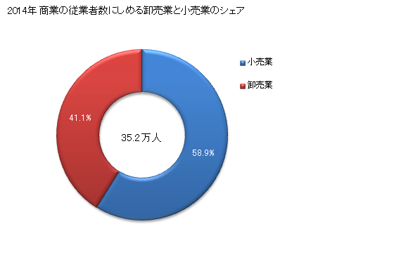 グラフ 年次 大阪市(ｵｵｻｶｼ 大阪府)の商業の状況 商業の従業者数にしめる卸売業と小売業のシェア