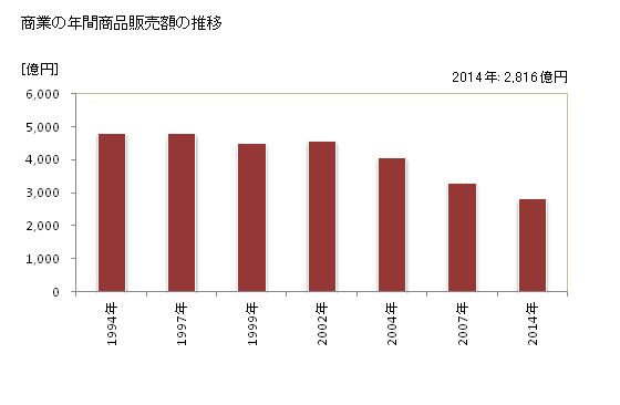 グラフ 年次 岸和田市(ｷｼﾜﾀﾞｼ 大阪府)の商業の状況 商業の年間商品販売額の推移