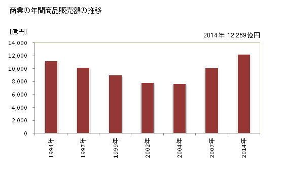 グラフ 年次 豊中市(ﾄﾖﾅｶｼ 大阪府)の商業の状況 商業の年間商品販売額の推移
