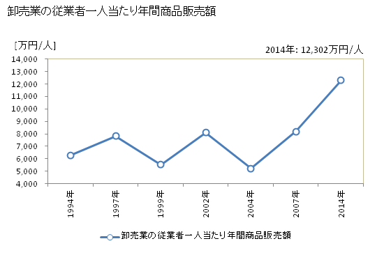グラフ 年次 泉大津市(ｲｽﾞﾐｵｵﾂｼ 大阪府)の商業の状況 卸売業の従業者一人当たり年間商品販売額