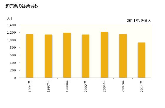グラフ 年次 貝塚市(ｶｲﾂﾞｶｼ 大阪府)の商業の状況 卸売業の従業者数