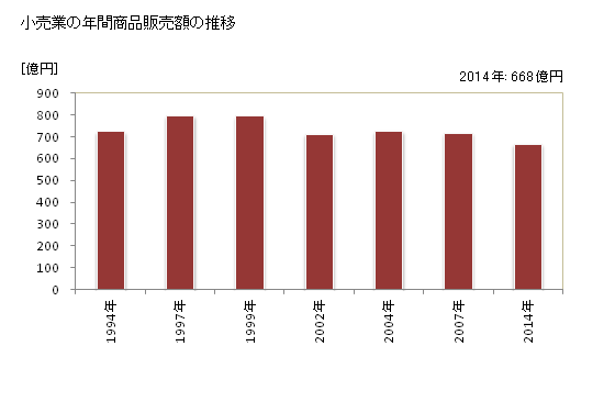 グラフ 年次 貝塚市(ｶｲﾂﾞｶｼ 大阪府)の商業の状況 小売業の年間商品販売額の推移