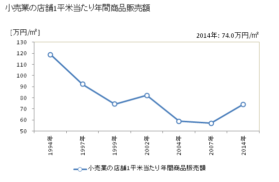 グラフ 年次 貝塚市(ｶｲﾂﾞｶｼ 大阪府)の商業の状況 小売業の店舗1平米当たり年間商品販売額