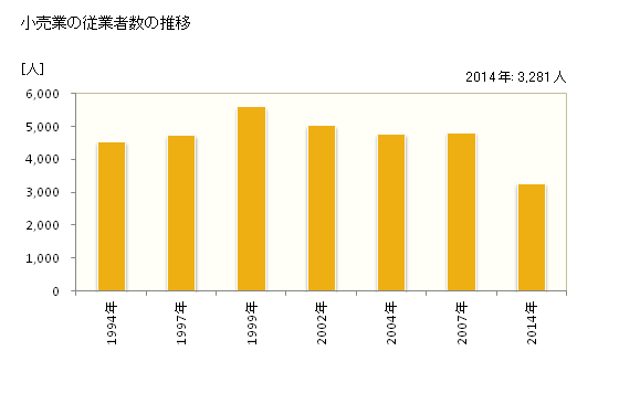 グラフ 年次 貝塚市(ｶｲﾂﾞｶｼ 大阪府)の商業の状況 小売業の従業者数の推移