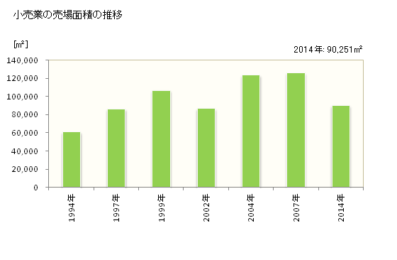 グラフ 年次 貝塚市(ｶｲﾂﾞｶｼ 大阪府)の商業の状況 小売業の売場面積の推移