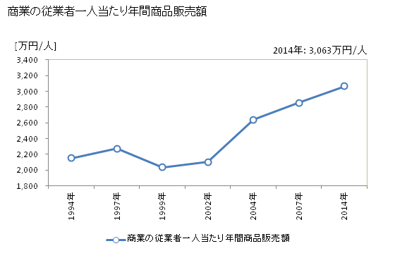 グラフ 年次 貝塚市(ｶｲﾂﾞｶｼ 大阪府)の商業の状況 商業の従業者一人当たり年間商品販売額