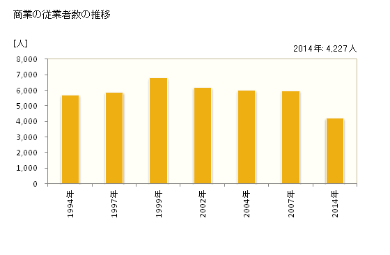 グラフ 年次 貝塚市(ｶｲﾂﾞｶｼ 大阪府)の商業の状況 商業の従業者数の推移