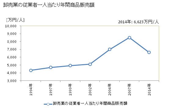 グラフ 年次 貝塚市(ｶｲﾂﾞｶｼ 大阪府)の商業の状況 卸売業の従業者一人当たり年間商品販売額
