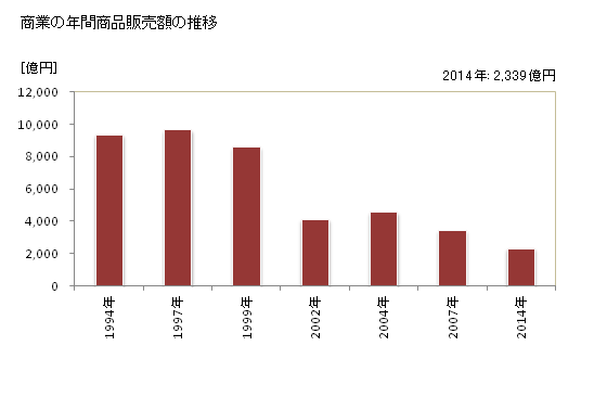 グラフ 年次 守口市(ﾓﾘｸﾞﾁｼ 大阪府)の商業の状況 商業の年間商品販売額の推移
