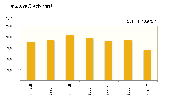 グラフ 年次 枚方市(ﾋﾗｶﾀｼ 大阪府)の商業の状況 小売業の従業者数の推移