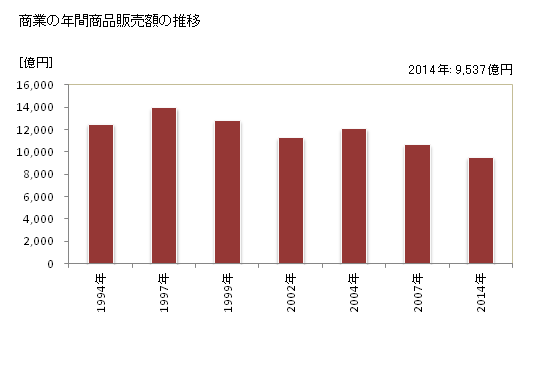 グラフ 年次 茨木市(ｲﾊﾞﾗｷｼ 大阪府)の商業の状況 商業の年間商品販売額の推移