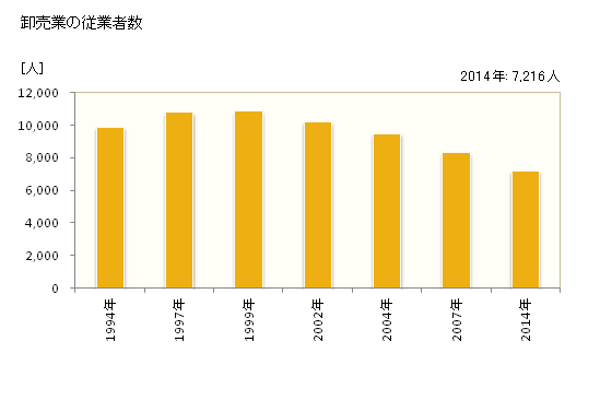 グラフ 年次 茨木市(ｲﾊﾞﾗｷｼ 大阪府)の商業の状況 卸売業の従業者数