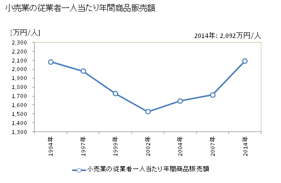 グラフ 年次 茨木市(ｲﾊﾞﾗｷｼ 大阪府)の商業の状況 小売業の従業者一人当たり年間商品販売額