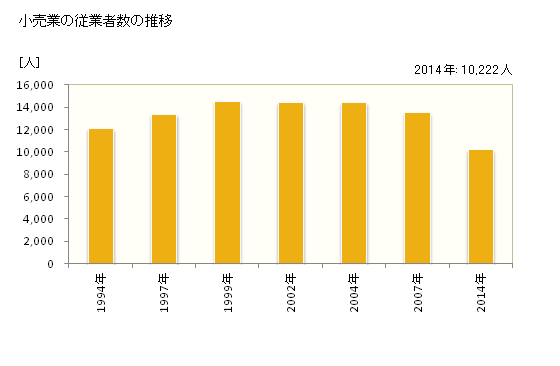 グラフ 年次 茨木市(ｲﾊﾞﾗｷｼ 大阪府)の商業の状況 小売業の従業者数の推移