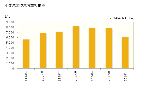 グラフ 年次 泉佐野市(ｲｽﾞﾐｻﾉｼ 大阪府)の商業の状況 小売業の従業者数の推移