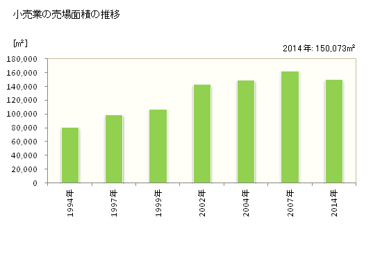 グラフ 年次 泉佐野市(ｲｽﾞﾐｻﾉｼ 大阪府)の商業の状況 小売業の売場面積の推移