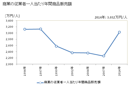 グラフ 年次 泉佐野市(ｲｽﾞﾐｻﾉｼ 大阪府)の商業の状況 商業の従業者一人当たり年間商品販売額