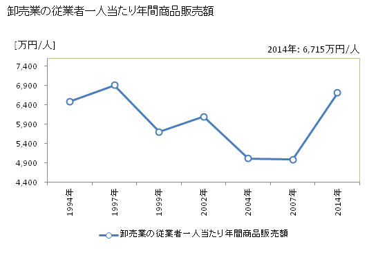 グラフ 年次 泉佐野市(ｲｽﾞﾐｻﾉｼ 大阪府)の商業の状況 卸売業の従業者一人当たり年間商品販売額