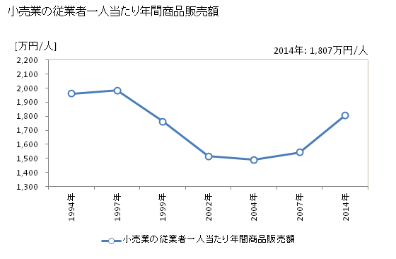 グラフ 年次 富田林市(ﾄﾝﾀﾞﾊﾞﾔｼｼ 大阪府)の商業の状況 小売業の従業者一人当たり年間商品販売額