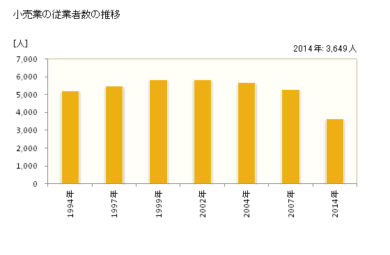 グラフ 年次 富田林市(ﾄﾝﾀﾞﾊﾞﾔｼｼ 大阪府)の商業の状況 小売業の従業者数の推移