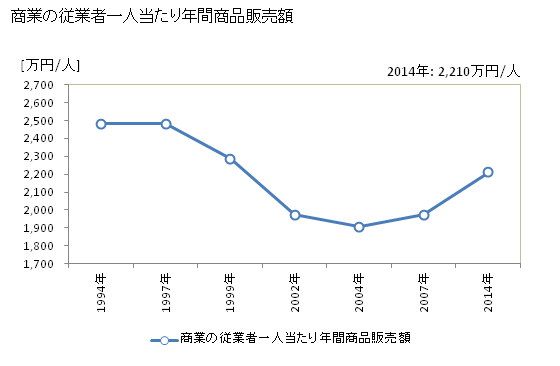 グラフ 年次 富田林市(ﾄﾝﾀﾞﾊﾞﾔｼｼ 大阪府)の商業の状況 商業の従業者一人当たり年間商品販売額