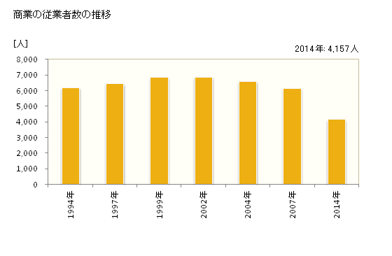 グラフ 年次 富田林市(ﾄﾝﾀﾞﾊﾞﾔｼｼ 大阪府)の商業の状況 商業の従業者数の推移