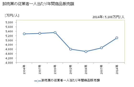 グラフ 年次 富田林市(ﾄﾝﾀﾞﾊﾞﾔｼｼ 大阪府)の商業の状況 卸売業の従業者一人当たり年間商品販売額