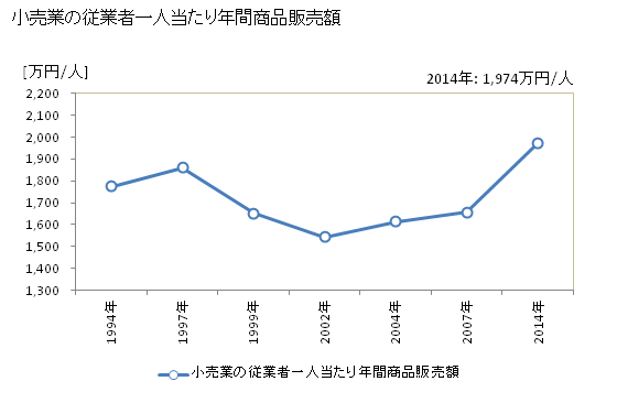グラフ 年次 寝屋川市(ﾈﾔｶﾞﾜｼ 大阪府)の商業の状況 小売業の従業者一人当たり年間商品販売額