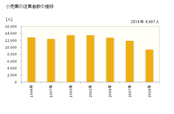 グラフ 年次 寝屋川市(ﾈﾔｶﾞﾜｼ 大阪府)の商業の状況 小売業の従業者数の推移