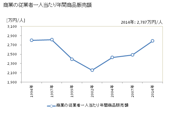 グラフ 年次 寝屋川市(ﾈﾔｶﾞﾜｼ 大阪府)の商業の状況 商業の従業者一人当たり年間商品販売額